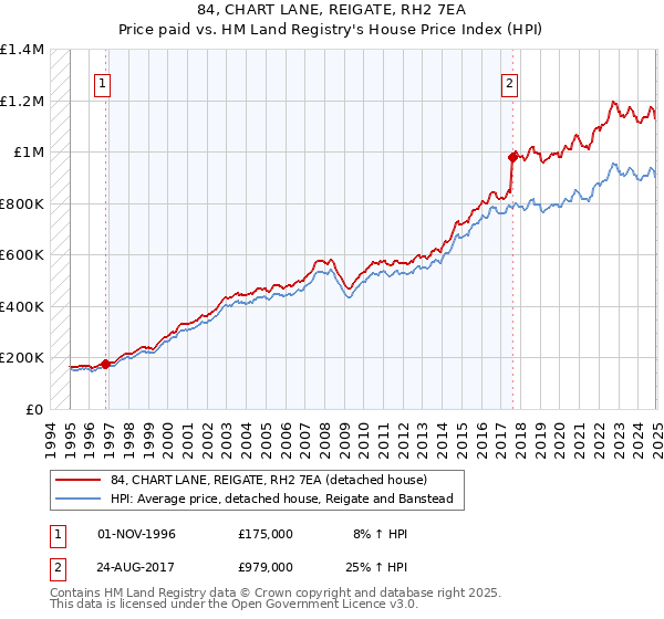 84, CHART LANE, REIGATE, RH2 7EA: Price paid vs HM Land Registry's House Price Index