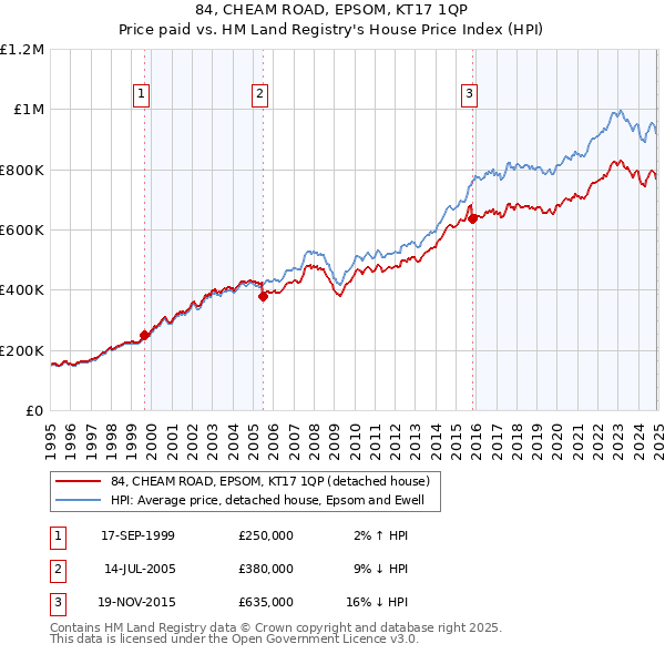 84, CHEAM ROAD, EPSOM, KT17 1QP: Price paid vs HM Land Registry's House Price Index