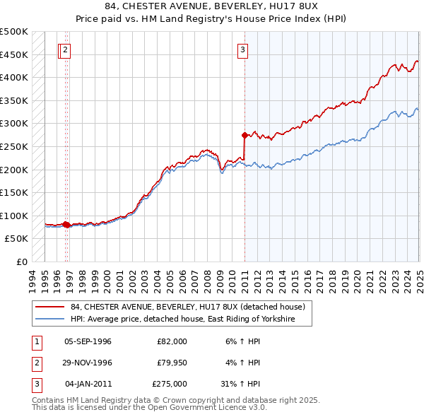 84, CHESTER AVENUE, BEVERLEY, HU17 8UX: Price paid vs HM Land Registry's House Price Index