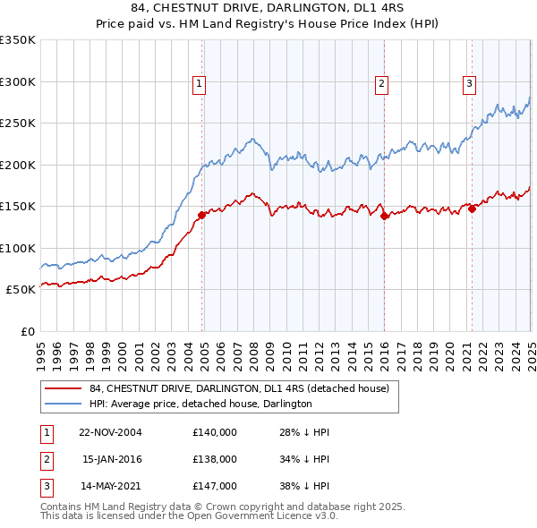 84, CHESTNUT DRIVE, DARLINGTON, DL1 4RS: Price paid vs HM Land Registry's House Price Index