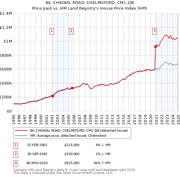 84, CHIGNAL ROAD, CHELMSFORD, CM1 2JB: Price paid vs HM Land Registry's House Price Index
