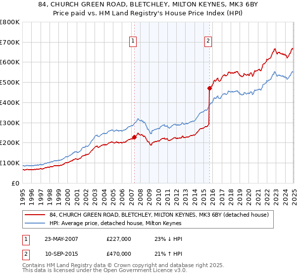 84, CHURCH GREEN ROAD, BLETCHLEY, MILTON KEYNES, MK3 6BY: Price paid vs HM Land Registry's House Price Index