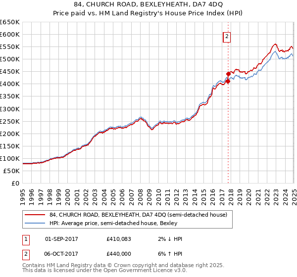 84, CHURCH ROAD, BEXLEYHEATH, DA7 4DQ: Price paid vs HM Land Registry's House Price Index