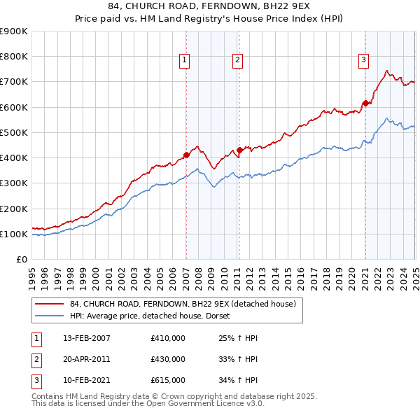 84, CHURCH ROAD, FERNDOWN, BH22 9EX: Price paid vs HM Land Registry's House Price Index