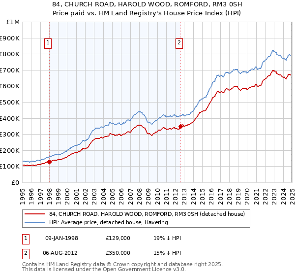 84, CHURCH ROAD, HAROLD WOOD, ROMFORD, RM3 0SH: Price paid vs HM Land Registry's House Price Index