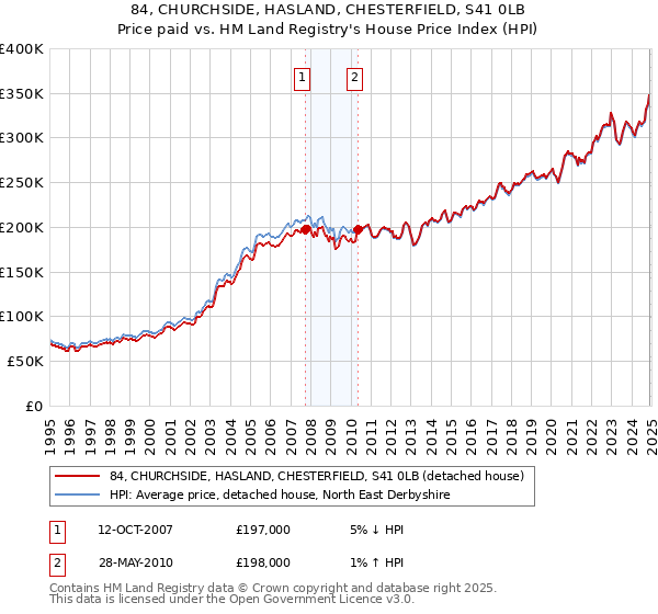 84, CHURCHSIDE, HASLAND, CHESTERFIELD, S41 0LB: Price paid vs HM Land Registry's House Price Index