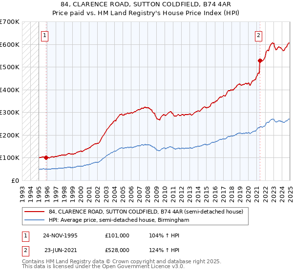 84, CLARENCE ROAD, SUTTON COLDFIELD, B74 4AR: Price paid vs HM Land Registry's House Price Index