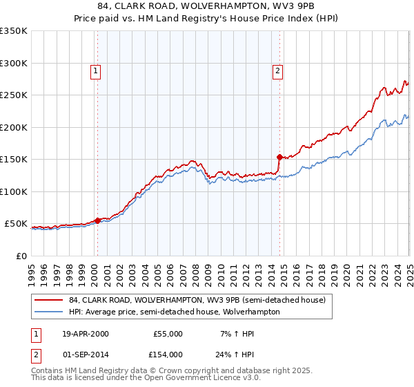 84, CLARK ROAD, WOLVERHAMPTON, WV3 9PB: Price paid vs HM Land Registry's House Price Index