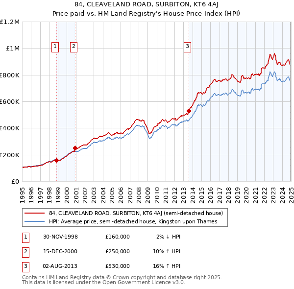 84, CLEAVELAND ROAD, SURBITON, KT6 4AJ: Price paid vs HM Land Registry's House Price Index