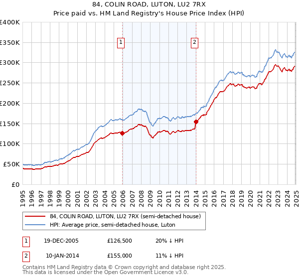 84, COLIN ROAD, LUTON, LU2 7RX: Price paid vs HM Land Registry's House Price Index