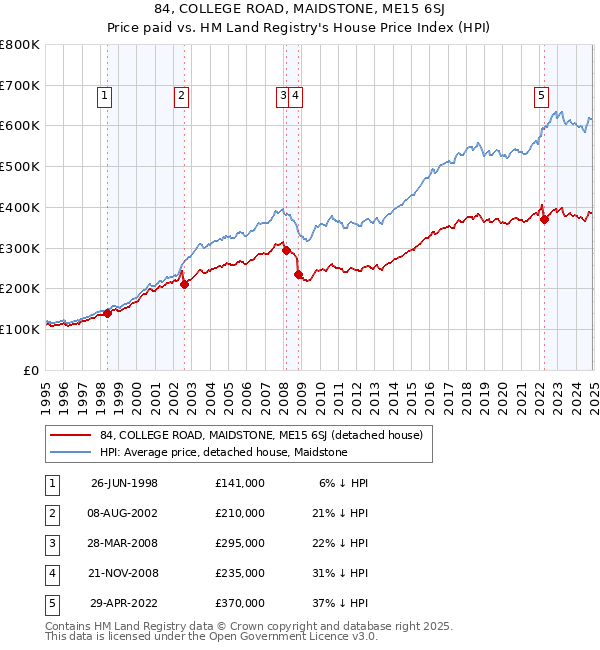84, COLLEGE ROAD, MAIDSTONE, ME15 6SJ: Price paid vs HM Land Registry's House Price Index