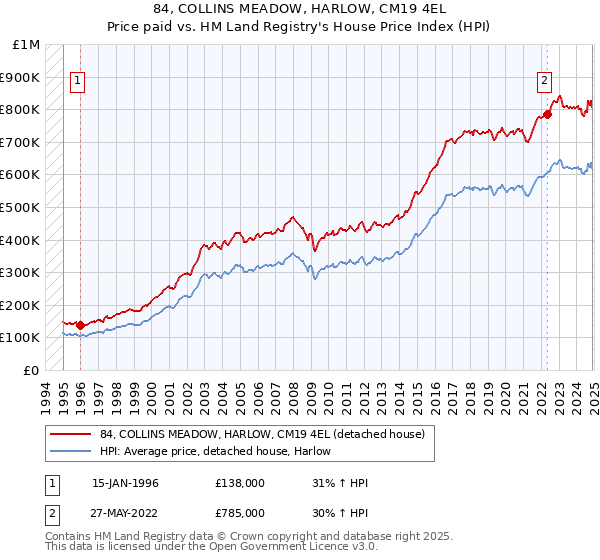 84, COLLINS MEADOW, HARLOW, CM19 4EL: Price paid vs HM Land Registry's House Price Index