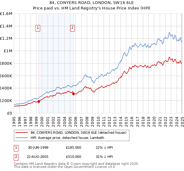 84, CONYERS ROAD, LONDON, SW16 6LE: Price paid vs HM Land Registry's House Price Index