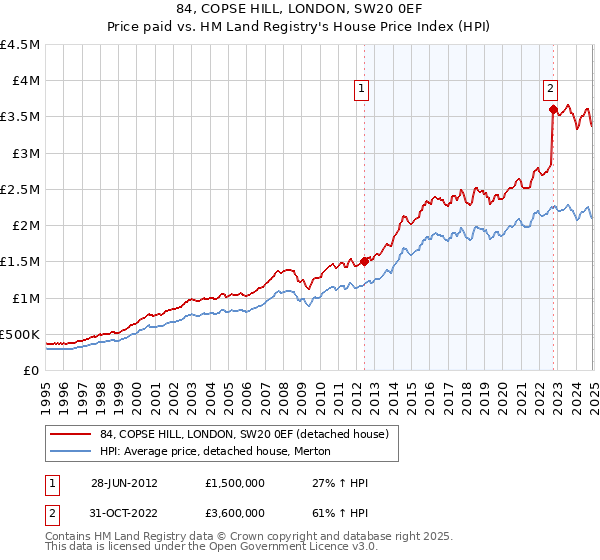 84, COPSE HILL, LONDON, SW20 0EF: Price paid vs HM Land Registry's House Price Index