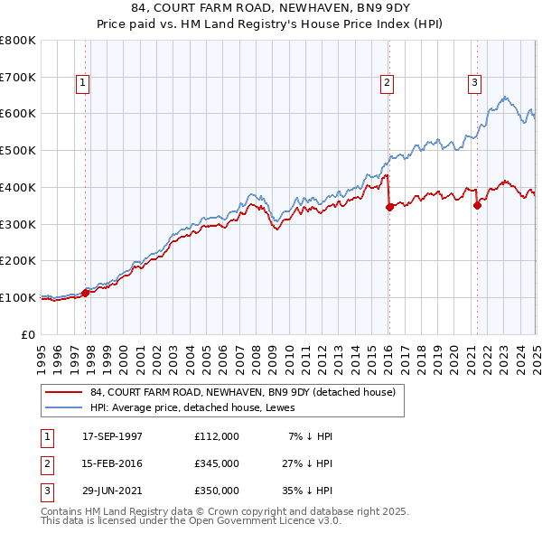 84, COURT FARM ROAD, NEWHAVEN, BN9 9DY: Price paid vs HM Land Registry's House Price Index