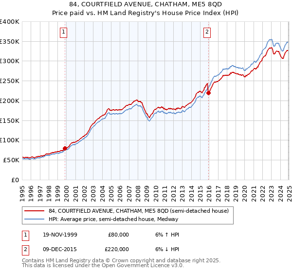 84, COURTFIELD AVENUE, CHATHAM, ME5 8QD: Price paid vs HM Land Registry's House Price Index