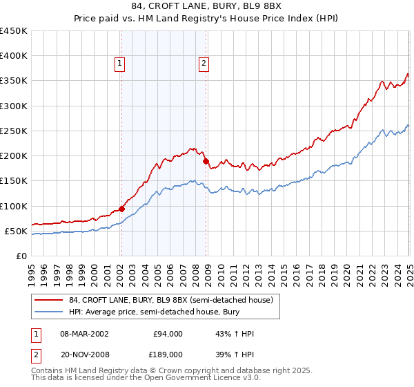 84, CROFT LANE, BURY, BL9 8BX: Price paid vs HM Land Registry's House Price Index