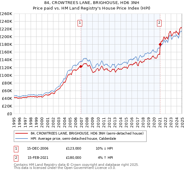 84, CROWTREES LANE, BRIGHOUSE, HD6 3NH: Price paid vs HM Land Registry's House Price Index