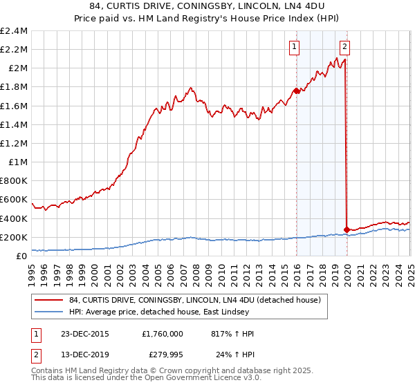 84, CURTIS DRIVE, CONINGSBY, LINCOLN, LN4 4DU: Price paid vs HM Land Registry's House Price Index