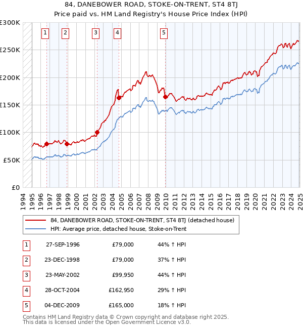 84, DANEBOWER ROAD, STOKE-ON-TRENT, ST4 8TJ: Price paid vs HM Land Registry's House Price Index