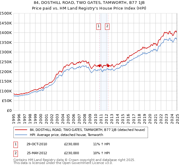 84, DOSTHILL ROAD, TWO GATES, TAMWORTH, B77 1JB: Price paid vs HM Land Registry's House Price Index