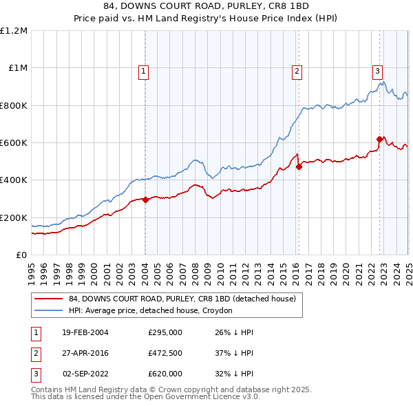 84, DOWNS COURT ROAD, PURLEY, CR8 1BD: Price paid vs HM Land Registry's House Price Index