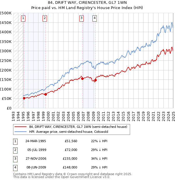 84, DRIFT WAY, CIRENCESTER, GL7 1WN: Price paid vs HM Land Registry's House Price Index