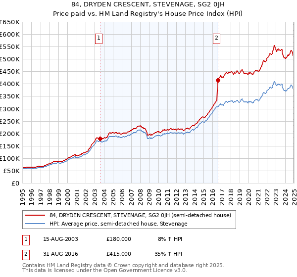 84, DRYDEN CRESCENT, STEVENAGE, SG2 0JH: Price paid vs HM Land Registry's House Price Index
