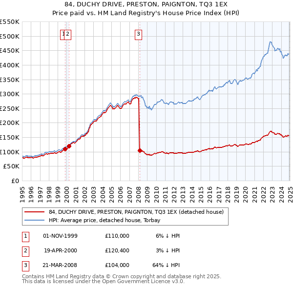 84, DUCHY DRIVE, PRESTON, PAIGNTON, TQ3 1EX: Price paid vs HM Land Registry's House Price Index