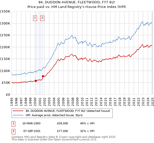 84, DUDDON AVENUE, FLEETWOOD, FY7 8LY: Price paid vs HM Land Registry's House Price Index