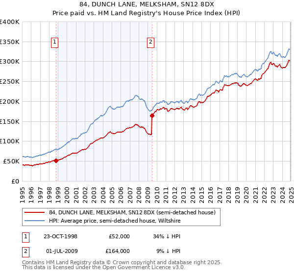 84, DUNCH LANE, MELKSHAM, SN12 8DX: Price paid vs HM Land Registry's House Price Index