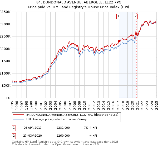 84, DUNDONALD AVENUE, ABERGELE, LL22 7PG: Price paid vs HM Land Registry's House Price Index