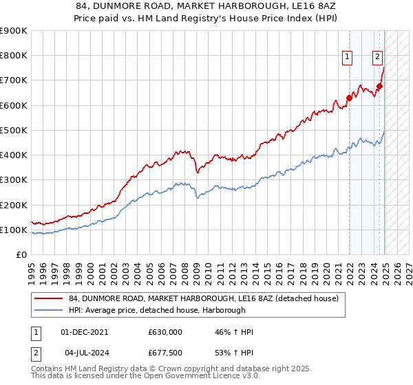 84, DUNMORE ROAD, MARKET HARBOROUGH, LE16 8AZ: Price paid vs HM Land Registry's House Price Index