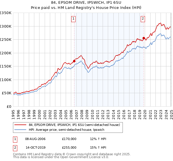84, EPSOM DRIVE, IPSWICH, IP1 6SU: Price paid vs HM Land Registry's House Price Index