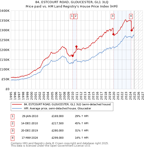 84, ESTCOURT ROAD, GLOUCESTER, GL1 3LQ: Price paid vs HM Land Registry's House Price Index