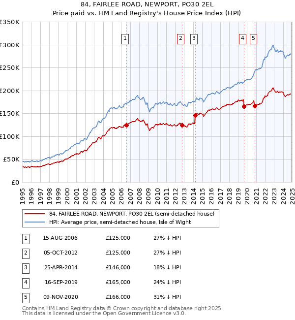 84, FAIRLEE ROAD, NEWPORT, PO30 2EL: Price paid vs HM Land Registry's House Price Index