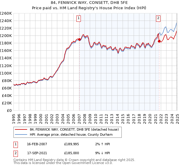 84, FENWICK WAY, CONSETT, DH8 5FE: Price paid vs HM Land Registry's House Price Index