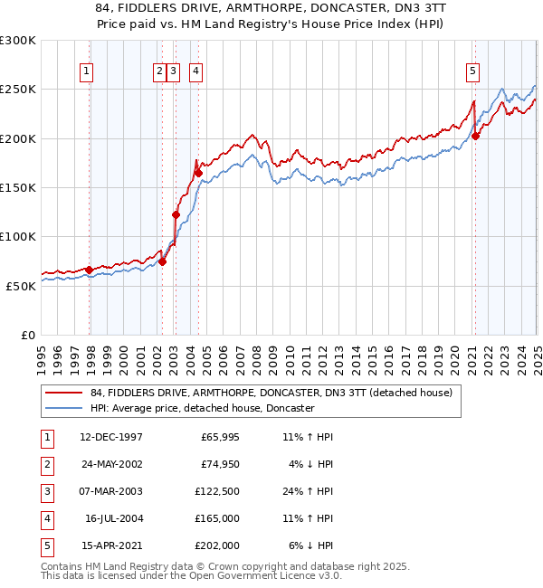 84, FIDDLERS DRIVE, ARMTHORPE, DONCASTER, DN3 3TT: Price paid vs HM Land Registry's House Price Index