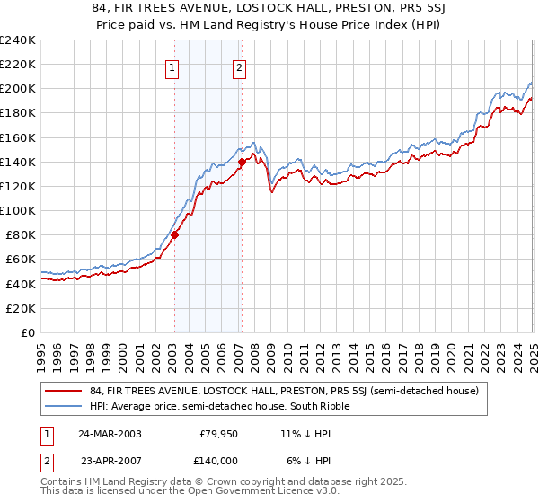 84, FIR TREES AVENUE, LOSTOCK HALL, PRESTON, PR5 5SJ: Price paid vs HM Land Registry's House Price Index