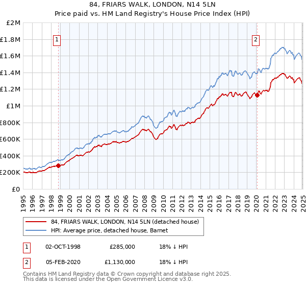 84, FRIARS WALK, LONDON, N14 5LN: Price paid vs HM Land Registry's House Price Index
