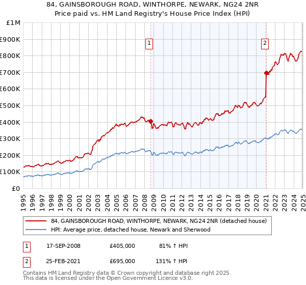 84, GAINSBOROUGH ROAD, WINTHORPE, NEWARK, NG24 2NR: Price paid vs HM Land Registry's House Price Index