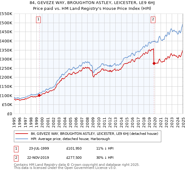 84, GEVEZE WAY, BROUGHTON ASTLEY, LEICESTER, LE9 6HJ: Price paid vs HM Land Registry's House Price Index
