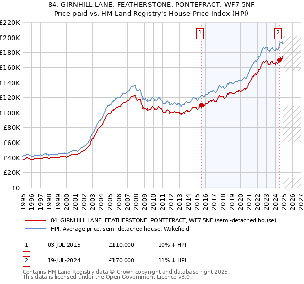 84, GIRNHILL LANE, FEATHERSTONE, PONTEFRACT, WF7 5NF: Price paid vs HM Land Registry's House Price Index