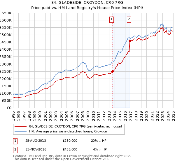 84, GLADESIDE, CROYDON, CR0 7RG: Price paid vs HM Land Registry's House Price Index