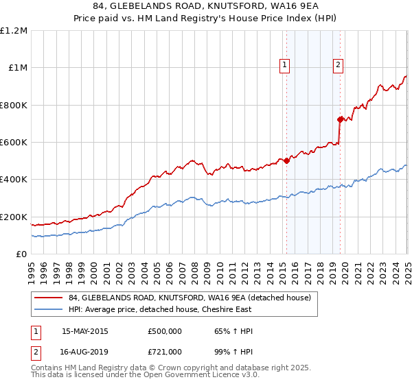 84, GLEBELANDS ROAD, KNUTSFORD, WA16 9EA: Price paid vs HM Land Registry's House Price Index