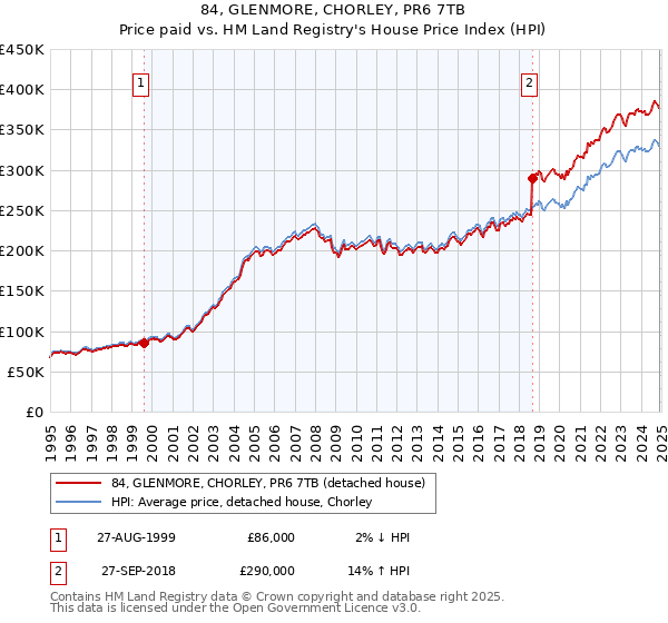 84, GLENMORE, CHORLEY, PR6 7TB: Price paid vs HM Land Registry's House Price Index