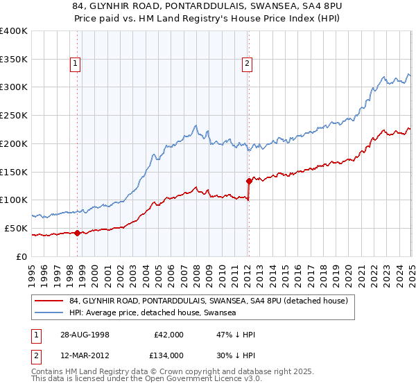 84, GLYNHIR ROAD, PONTARDDULAIS, SWANSEA, SA4 8PU: Price paid vs HM Land Registry's House Price Index