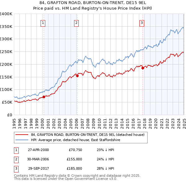 84, GRAFTON ROAD, BURTON-ON-TRENT, DE15 9EL: Price paid vs HM Land Registry's House Price Index