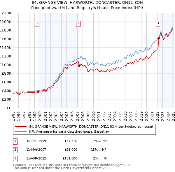 84, GRANGE VIEW, HARWORTH, DONCASTER, DN11 8QN: Price paid vs HM Land Registry's House Price Index