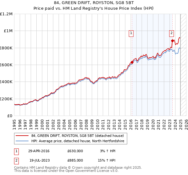 84, GREEN DRIFT, ROYSTON, SG8 5BT: Price paid vs HM Land Registry's House Price Index